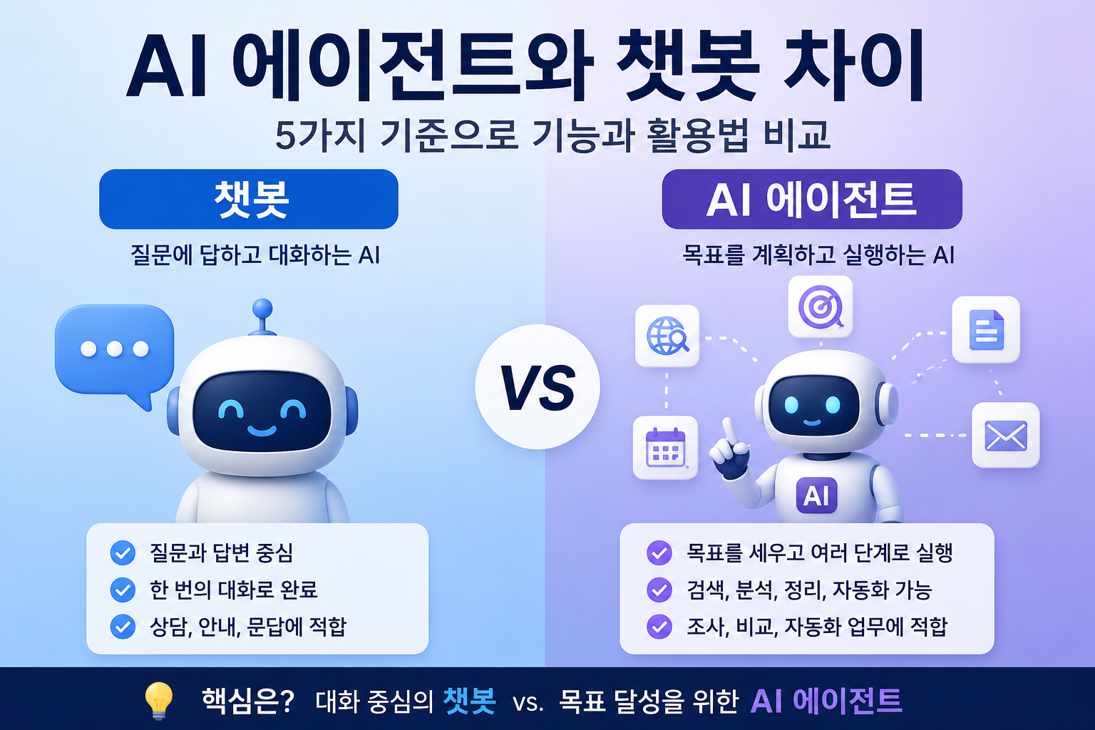AI 에이전트와 챗봇 차이 5가지 기능과 활용법 비교